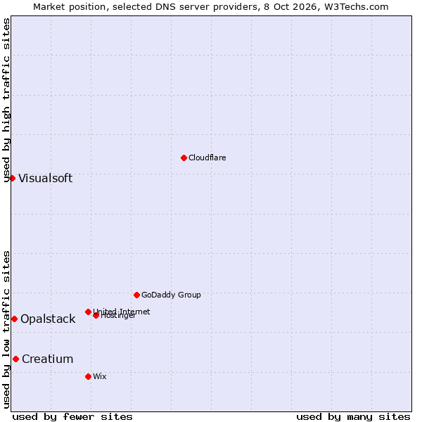 Market position of Creatium vs. Opalstack vs. Visualsoft