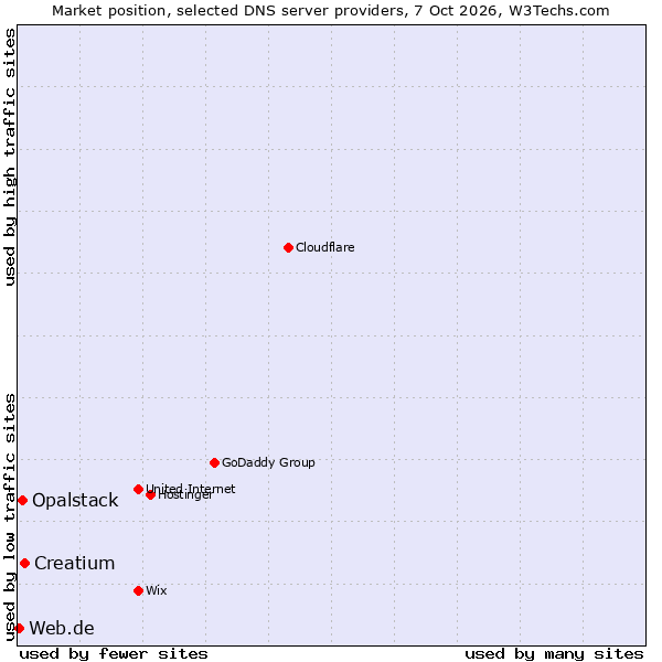 Market position of Creatium vs. Opalstack vs. Web.de
