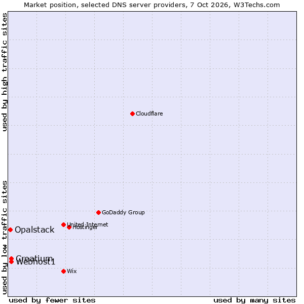 Market position of Webhost1 vs. Creatium vs. Opalstack