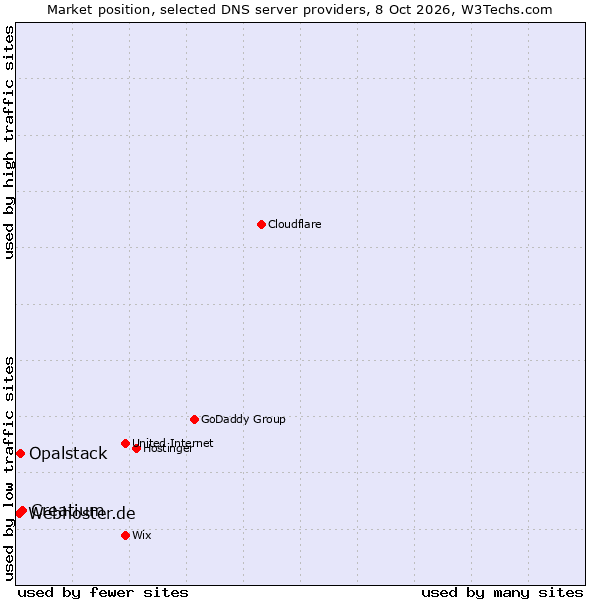 Market position of Creatium vs. Opalstack vs. Webhoster.de