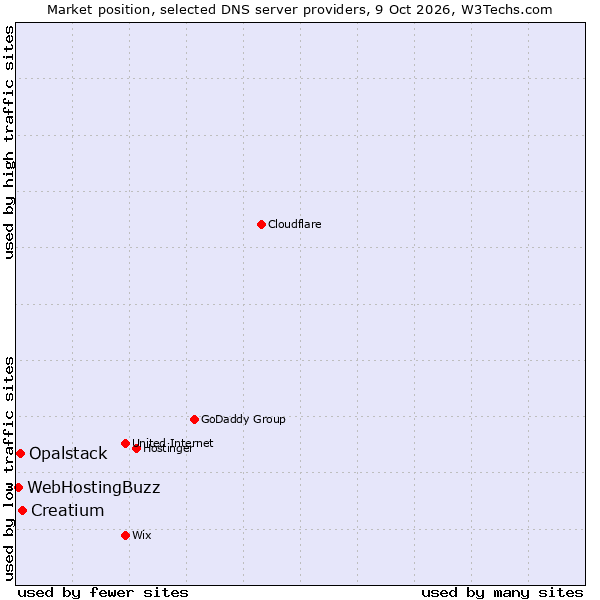 Market position of Creatium vs. Opalstack vs. WebHostingBuzz
