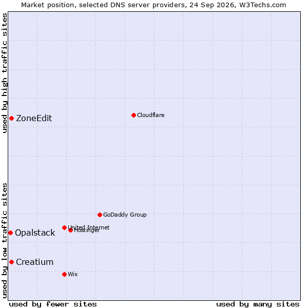 Market position of Creatium vs. ZoneEdit vs. Opalstack
