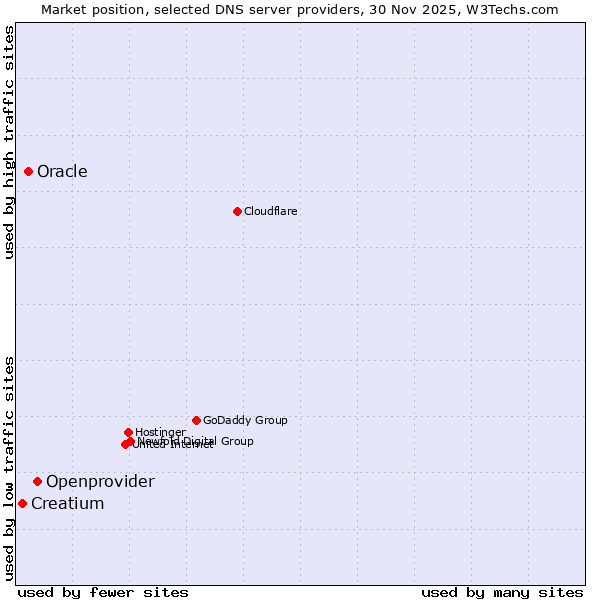 Market position of Openprovider vs. Oracle vs. Creatium