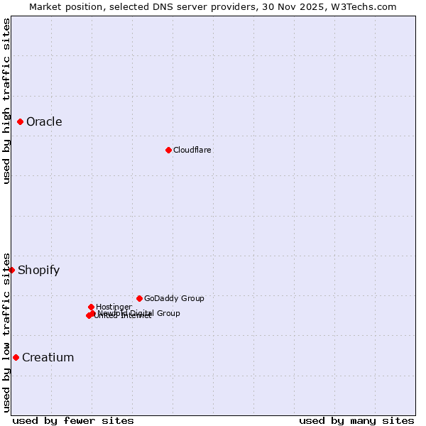 Market position of Oracle vs. Creatium vs. Shopify
