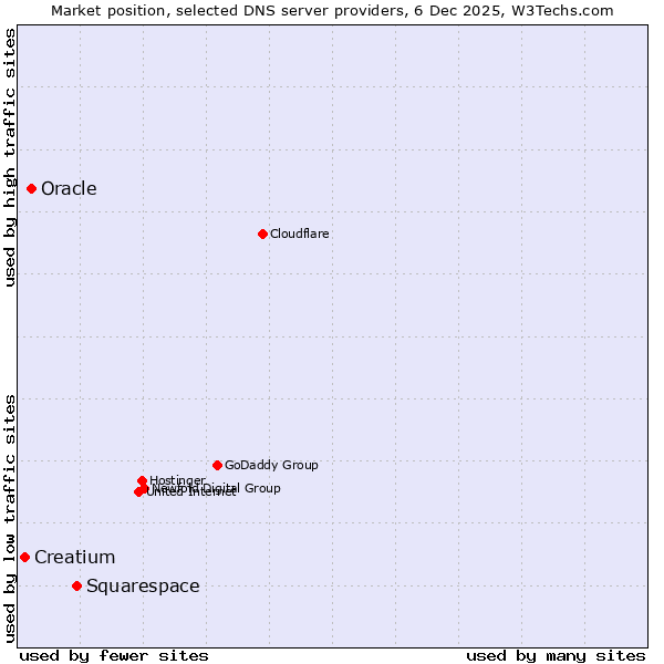 Market position of Squarespace vs. Oracle vs. Creatium