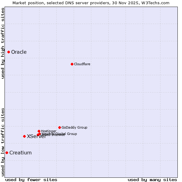 Market position of XServer vs. Oracle vs. Creatium