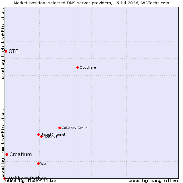 Market position of Creatium vs. OTE vs. Webhost Python