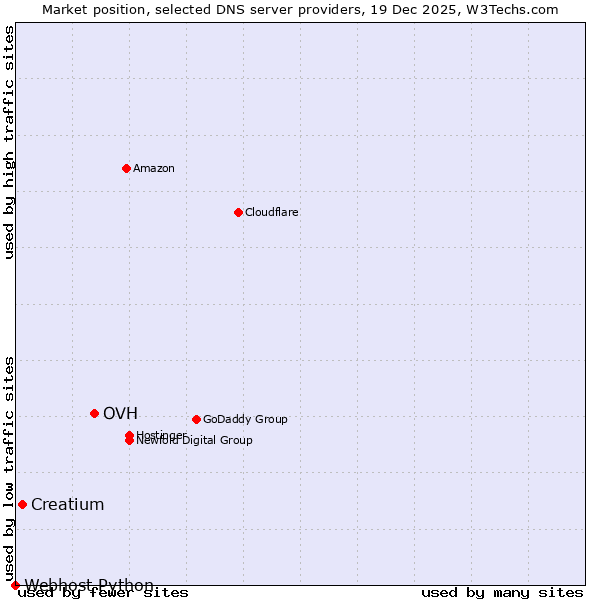 Market position of OVH vs. Creatium vs. Webhost Python