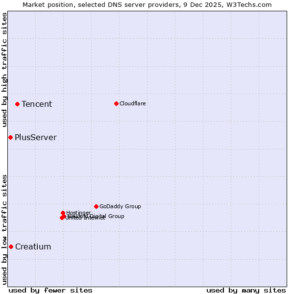 Market position of Tencent vs. Creatium vs. PlusServer