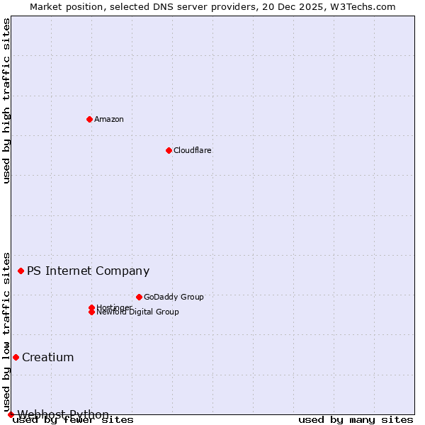 Market position of PS Internet Company vs. Creatium vs. Webhost Python