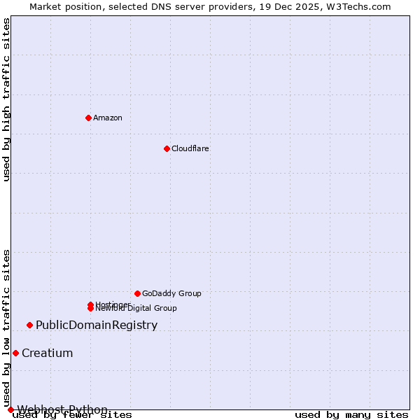 Market position of PublicDomainRegistry vs. Creatium vs. Webhost Python