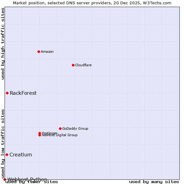 Market position of RackForest vs. Creatium vs. Webhost Python