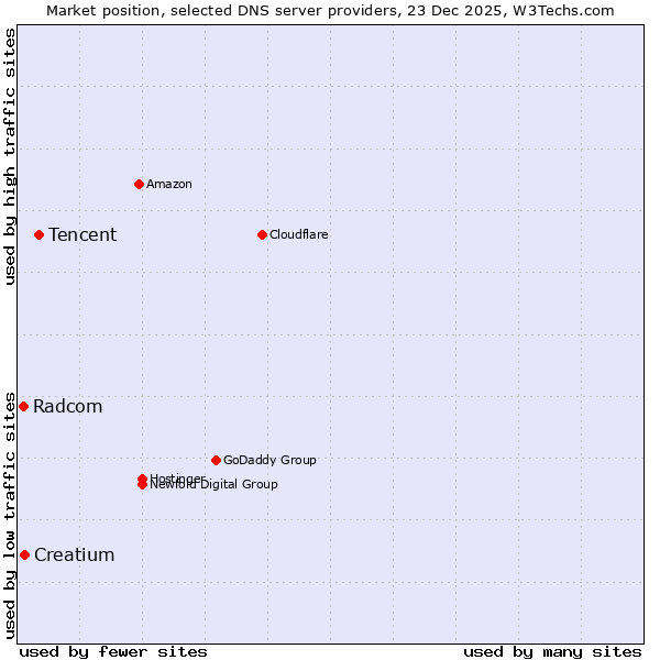 Market position of Tencent vs. Creatium vs. Radcom