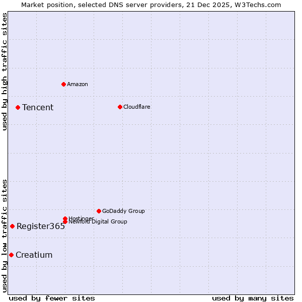 Market position of Tencent vs. Register365 vs. Creatium