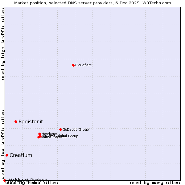 Market position of Register.it vs. Creatium vs. Webhost Python