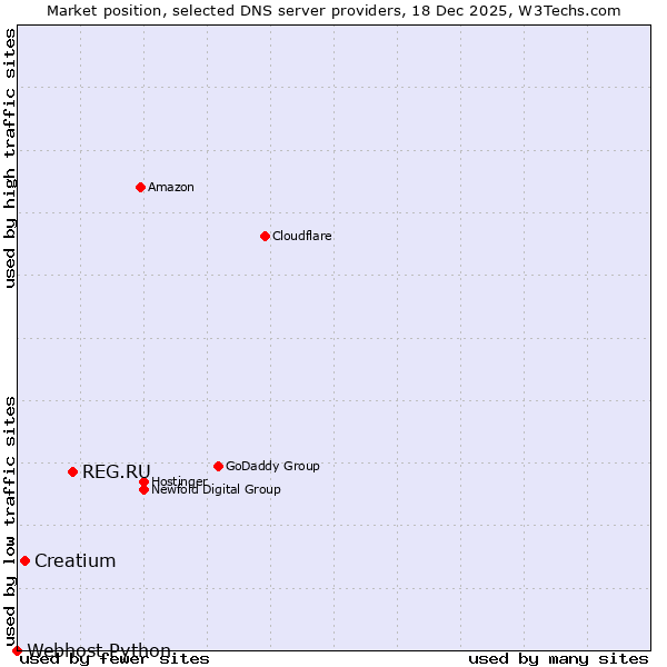 Market position of REG.RU vs. Creatium vs. Webhost Python