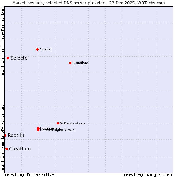 Market position of Selectel vs. Creatium vs. Root.lu