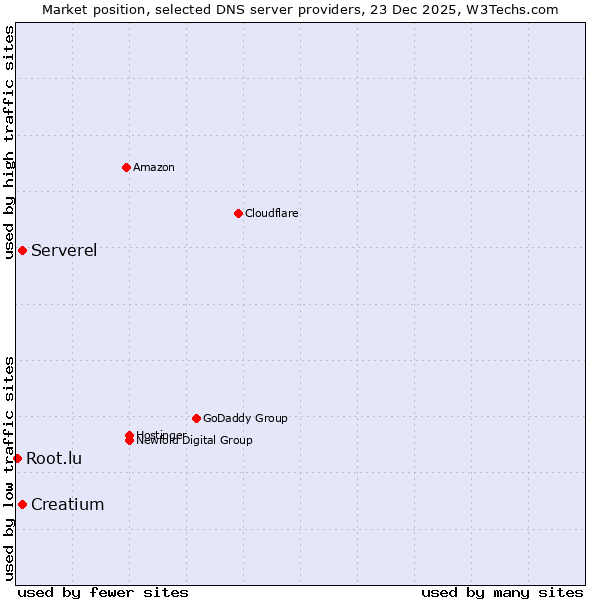 Market position of Creatium vs. Serverel vs. Root.lu