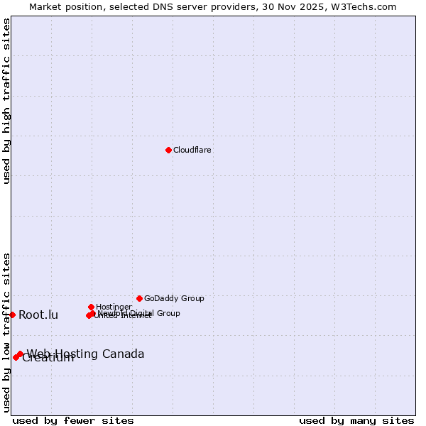 Market position of Web Hosting Canada vs. Creatium vs. Root.lu