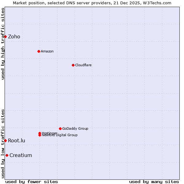 Market position of Creatium vs. Zoho vs. Root.lu