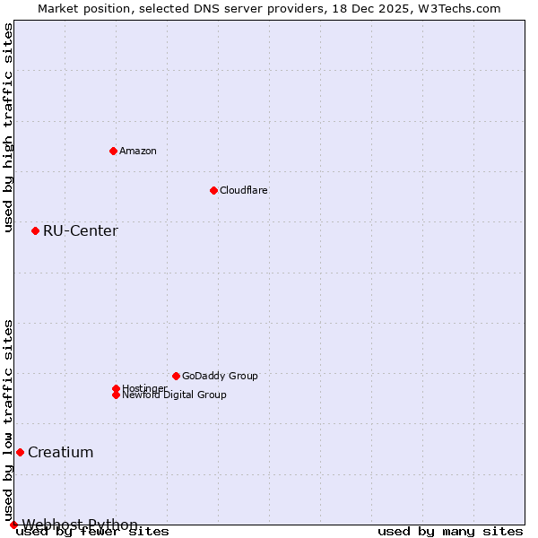 Market position of RU-Center vs. Creatium vs. Webhost Python