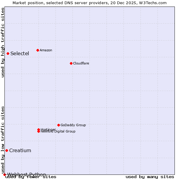 Market position of Selectel vs. Creatium vs. Webhost Python