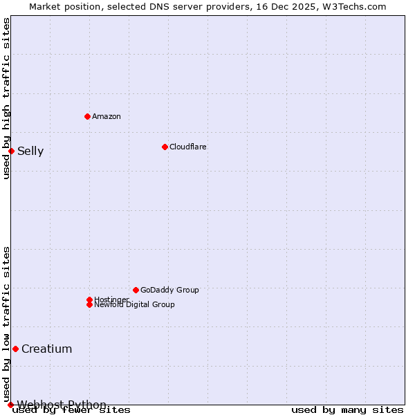 Market position of Creatium vs. Selly vs. Webhost Python