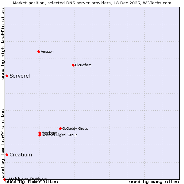 Market position of Creatium vs. Serverel vs. Webhost Python