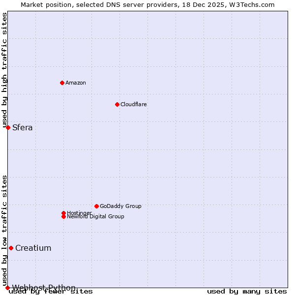 Market position of Creatium vs. Sfera vs. Webhost Python