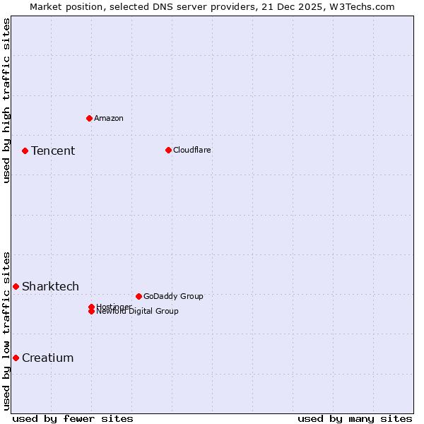 Market position of Tencent vs. Creatium vs. Sharktech