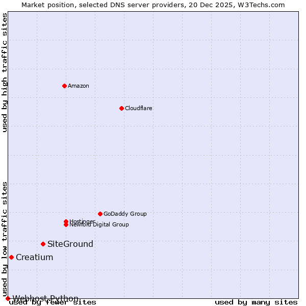 Market position of SiteGround vs. Creatium vs. Webhost Python