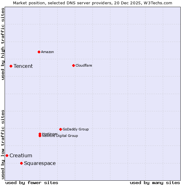 Market position of Squarespace vs. Tencent vs. Creatium