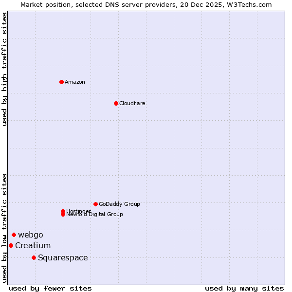 Market position of Squarespace vs. webgo vs. Creatium