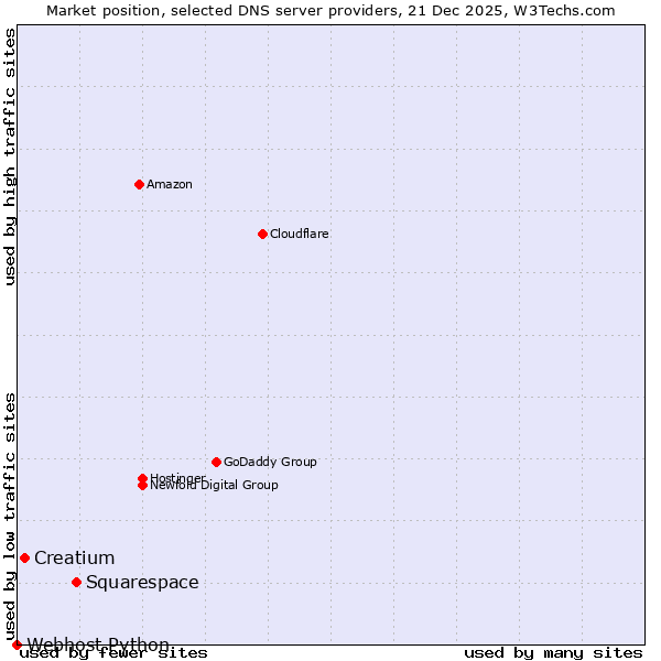 Market position of Squarespace vs. Creatium vs. Webhost Python
