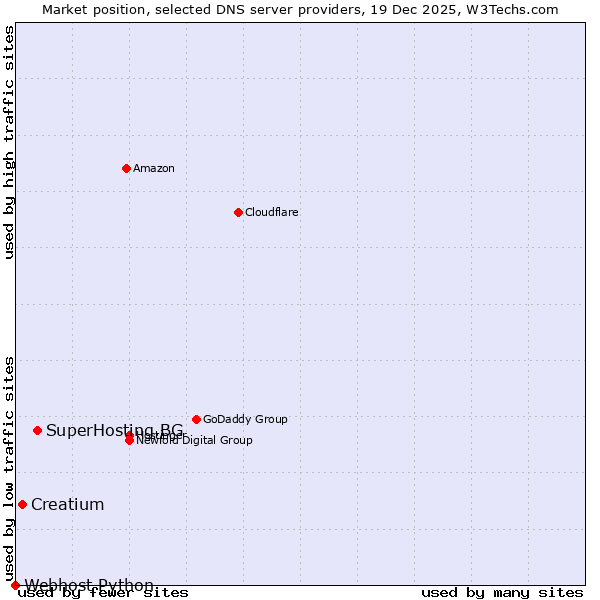 Market position of SuperHosting.BG vs. Creatium vs. Webhost Python