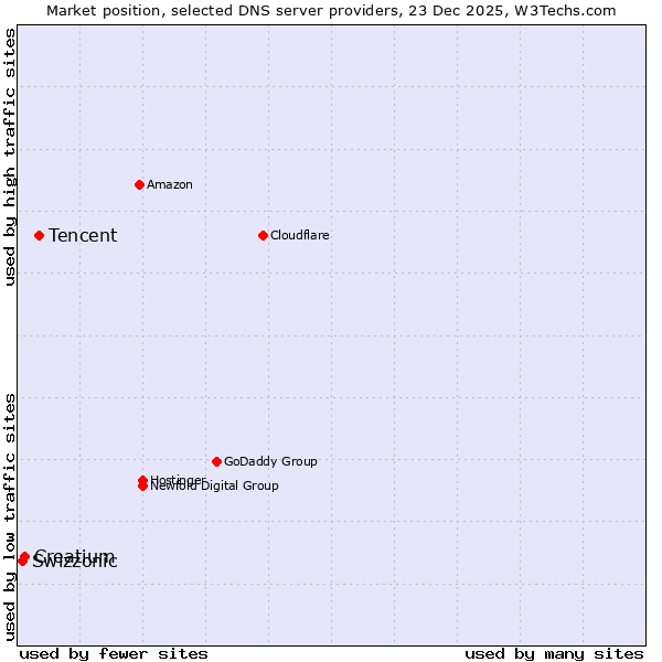 Market position of Tencent vs. Creatium vs. Swizzonic