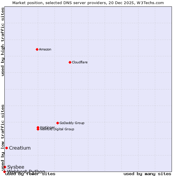 Market position of Creatium vs. Sysbee vs. Webhost Python