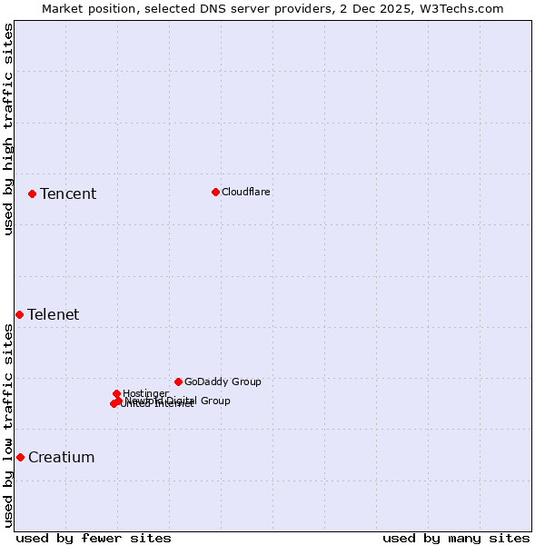 Market position of Tencent vs. Creatium vs. Telenet