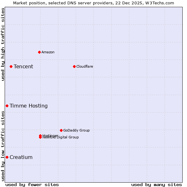 Market position of Tencent vs. Timme Hosting vs. Creatium