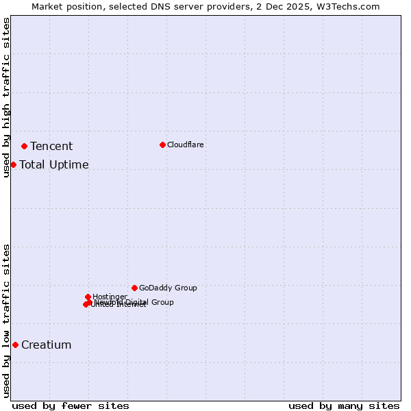 Market position of Tencent vs. Creatium vs. Total Uptime