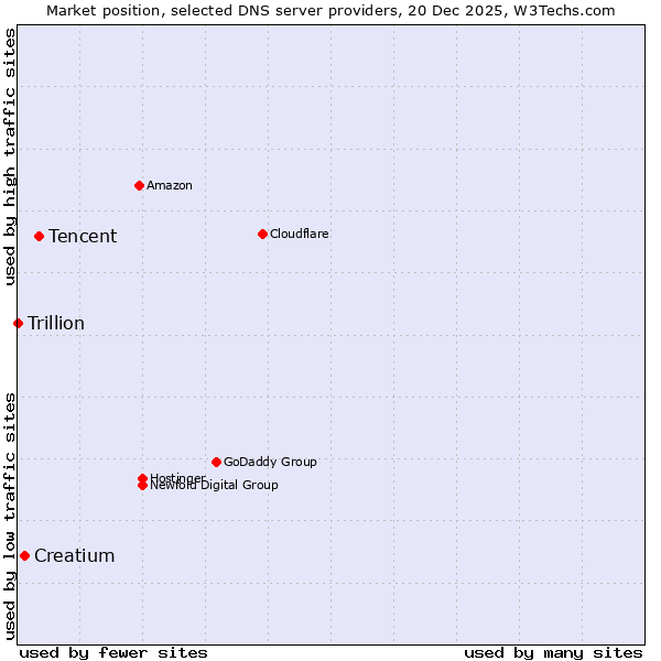 Market position of Tencent vs. Creatium vs. Trillion