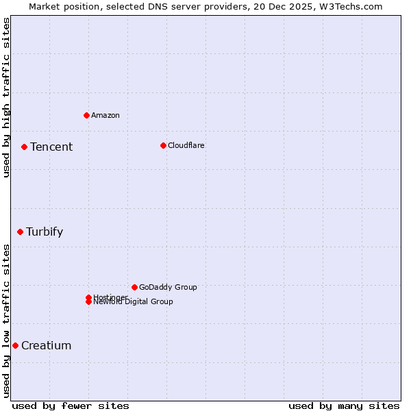 Market position of Tencent vs. Turbify vs. Creatium