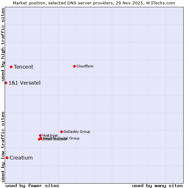 Market position of Tencent vs. Creatium vs. 1&1 Versatel