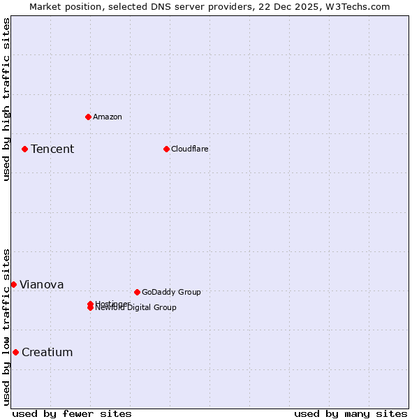 Market position of Tencent vs. Creatium vs. Vianova