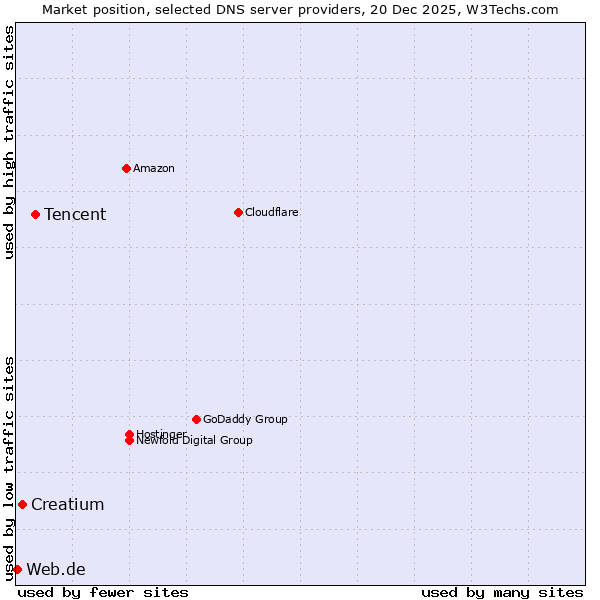 Market position of Tencent vs. Creatium vs. Web.de