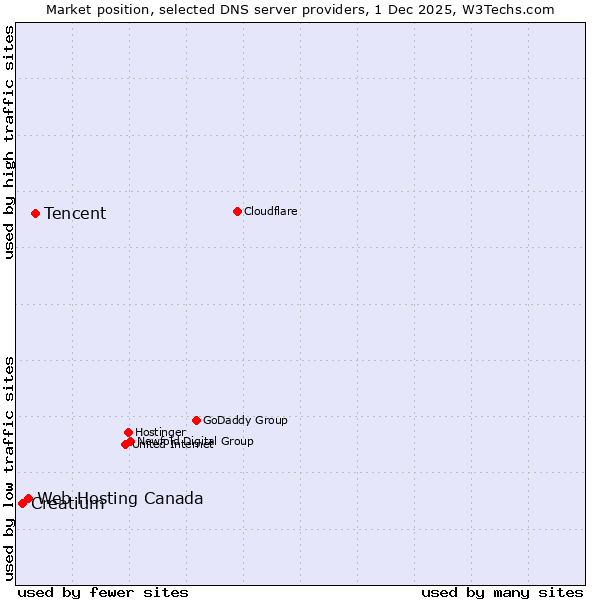 Market position of Tencent vs. Web Hosting Canada vs. Creatium