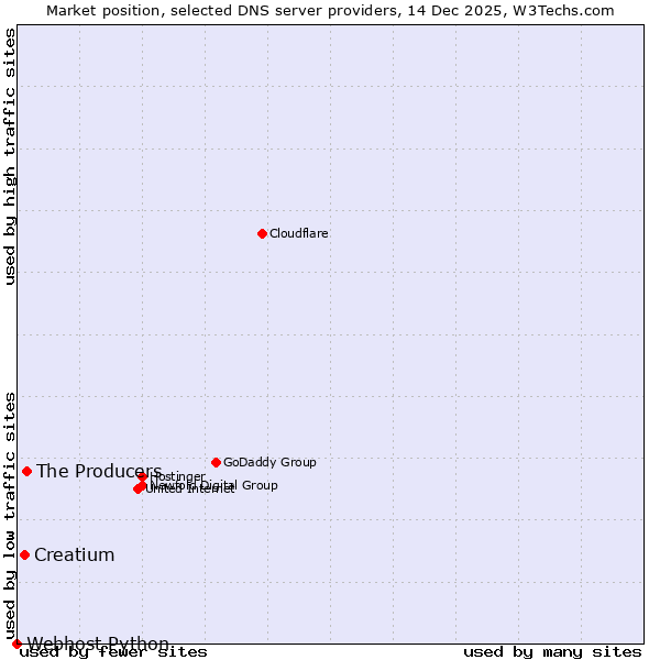 Market position of The Producers vs. Creatium vs. Webhost Python