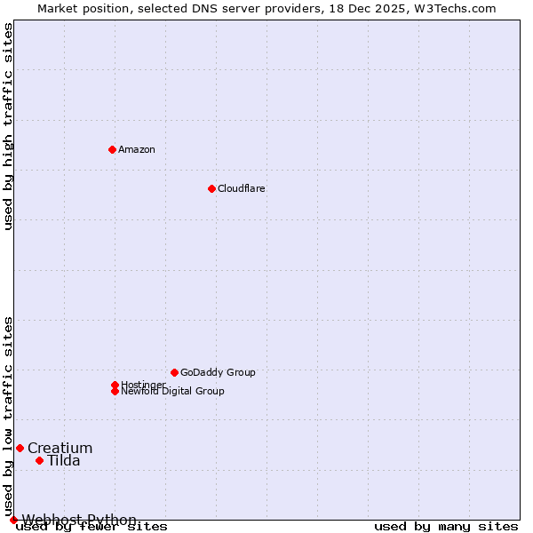 Market position of Tilda vs. Creatium vs. Webhost Python