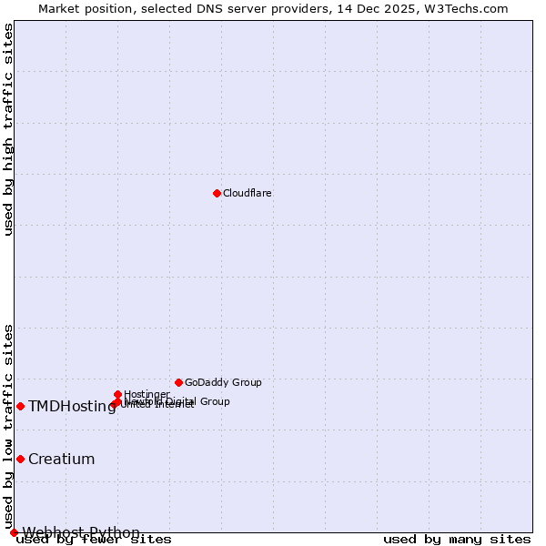 Market position of Creatium vs. TMDHosting vs. Webhost Python