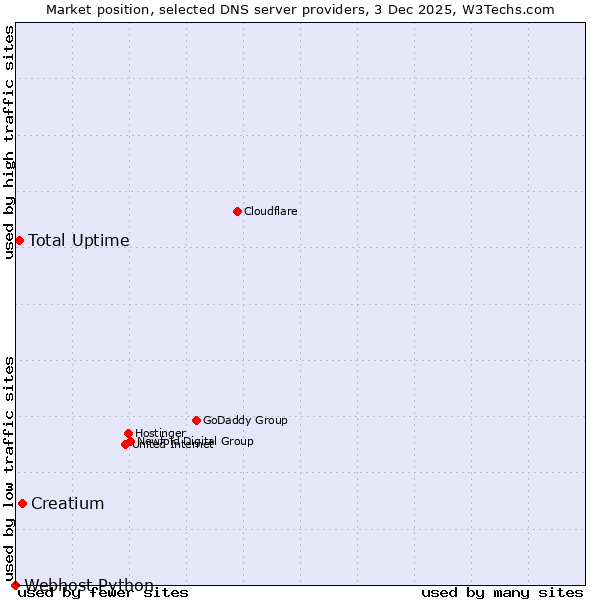 Market position of Creatium vs. Total Uptime vs. Webhost Python